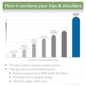 How intelliBED Comforts Your Hips and Shoulders