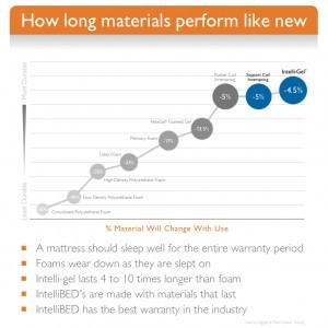 How Long intelliBED's Materials Perform Like New