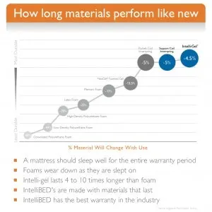How Long intelliBED's Materials Perform Like New