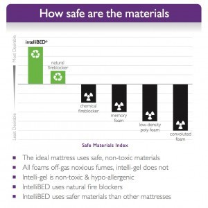 How Safe intelliBED's Materials Are
