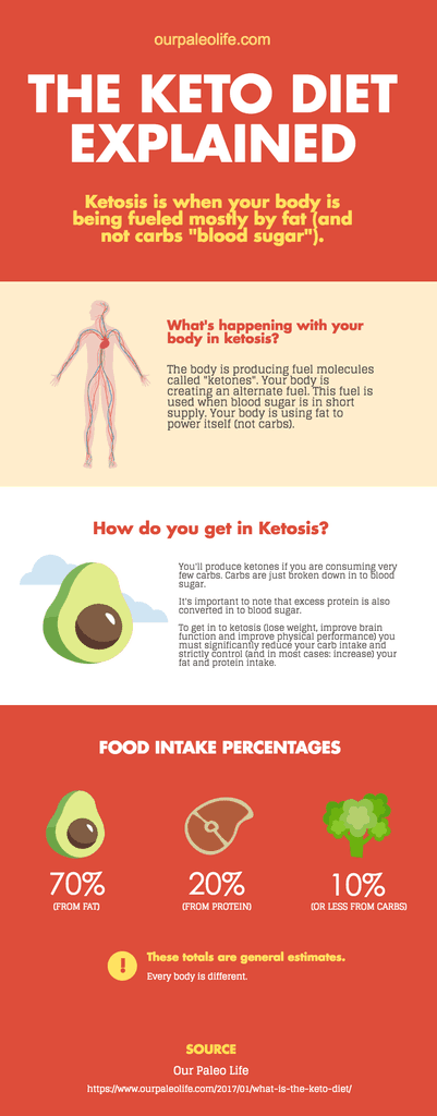 research on keto diet