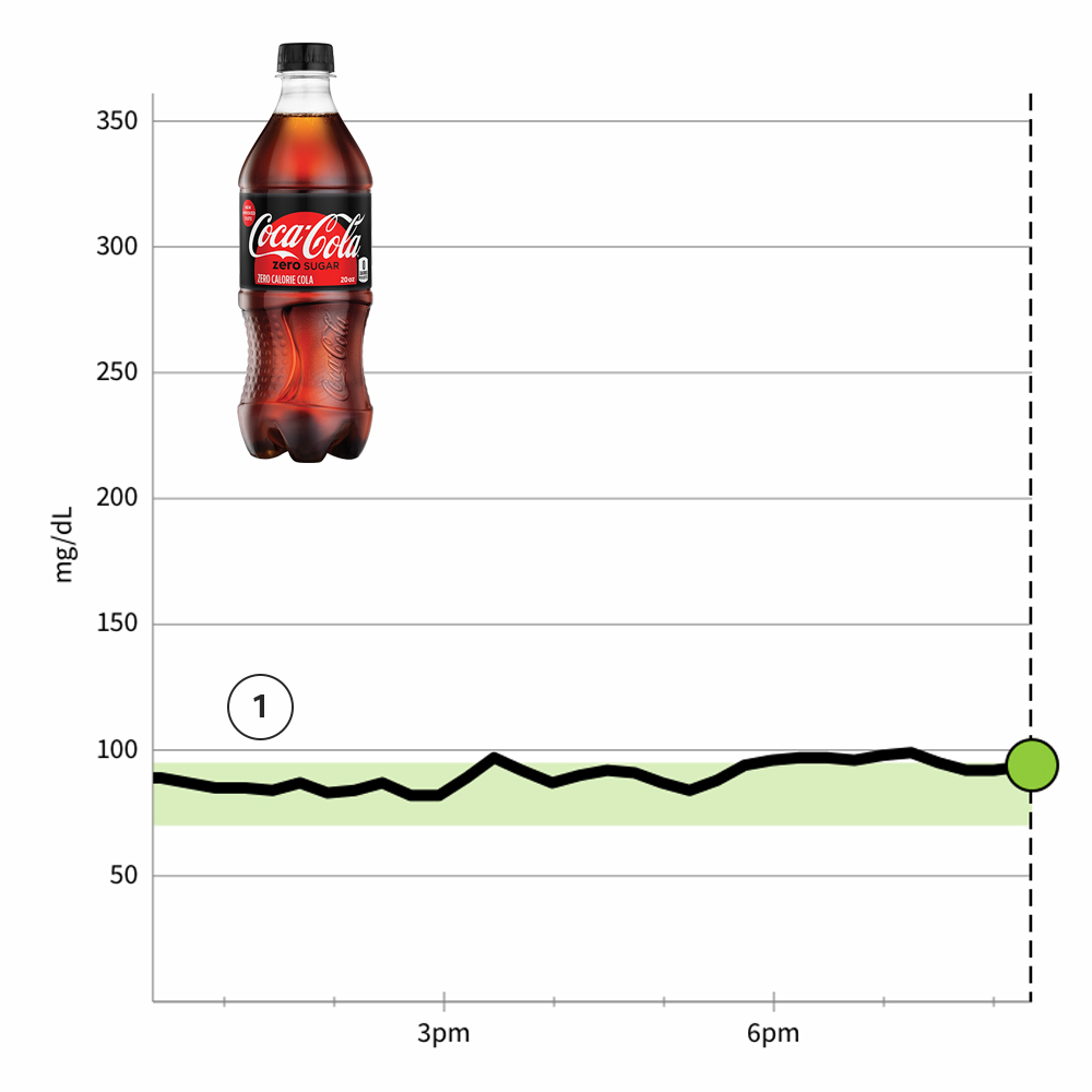 Is Coke Zero Bad? - A Look At Blood Sugar And Aspartame.