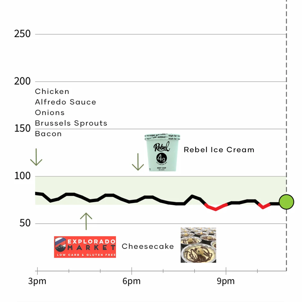 Cheesecake Ice Cream CGM