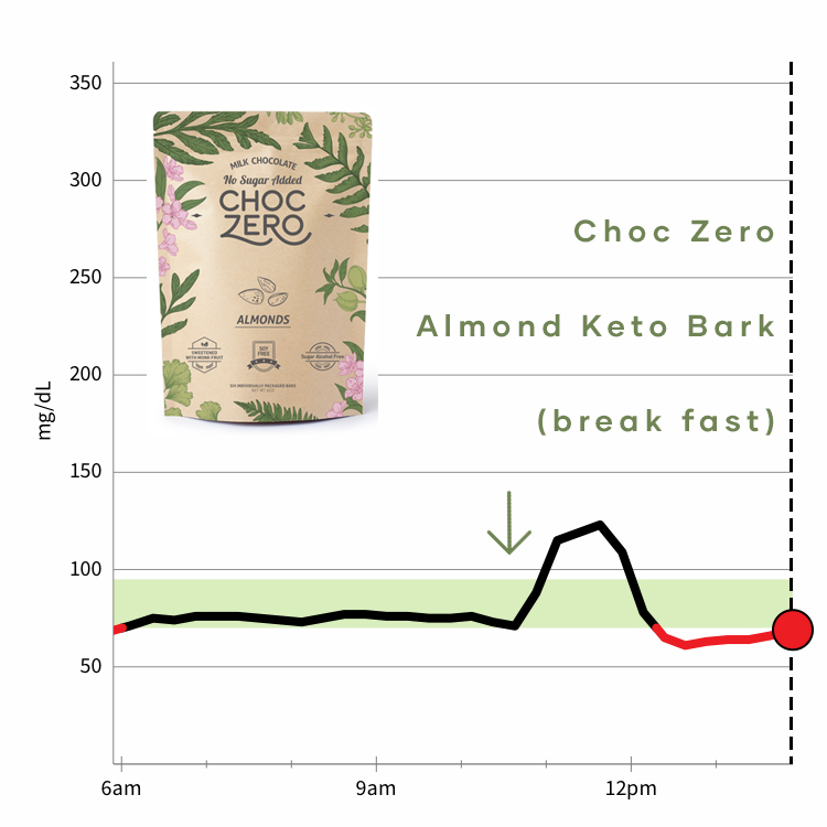 ChocZero CGM Fail