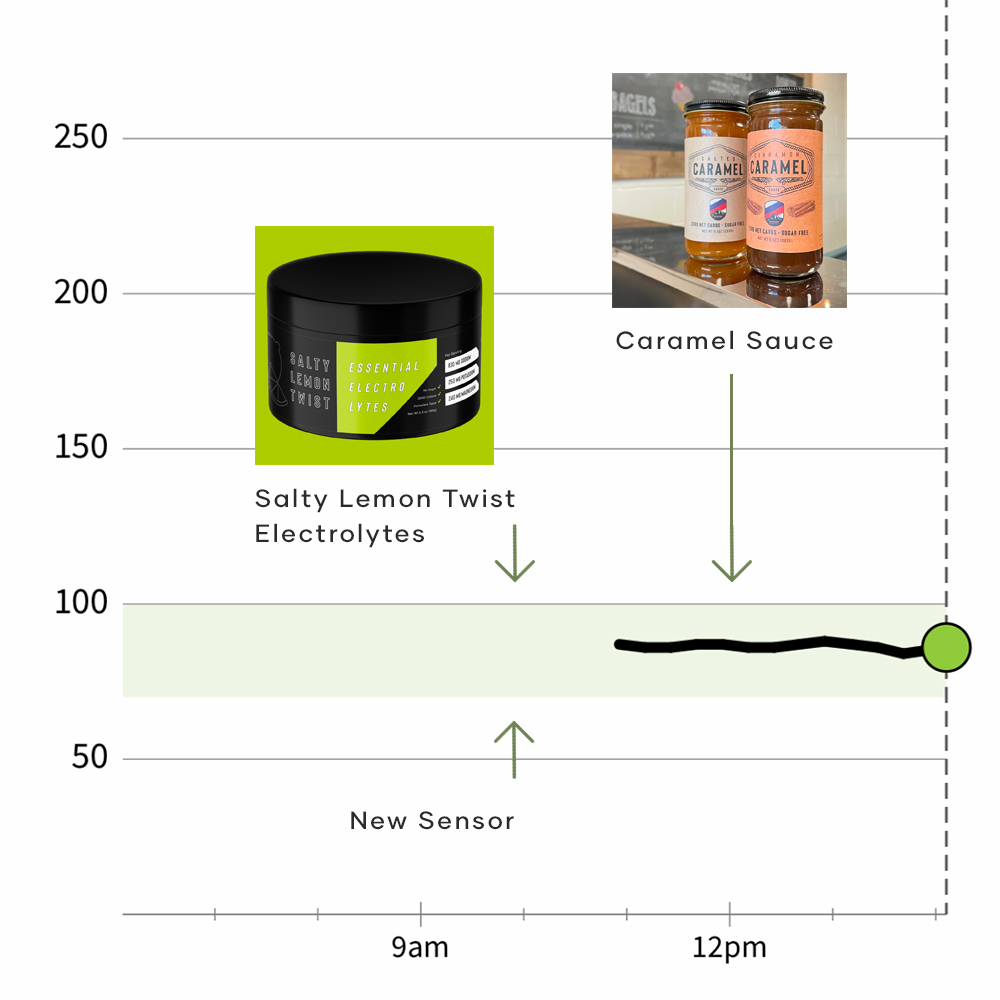 Electrolytes & Caramel CGM Test