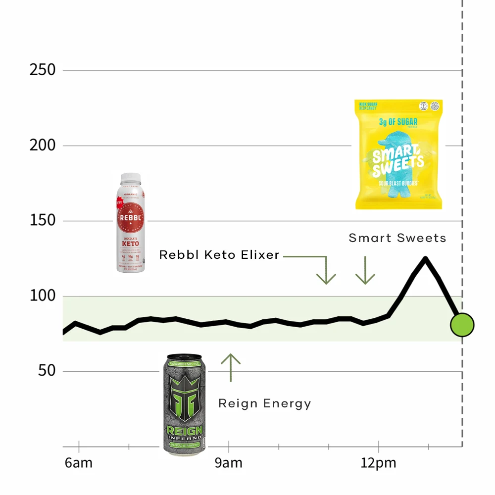 Rebbl Reign Energy Smart-Sweets CGM