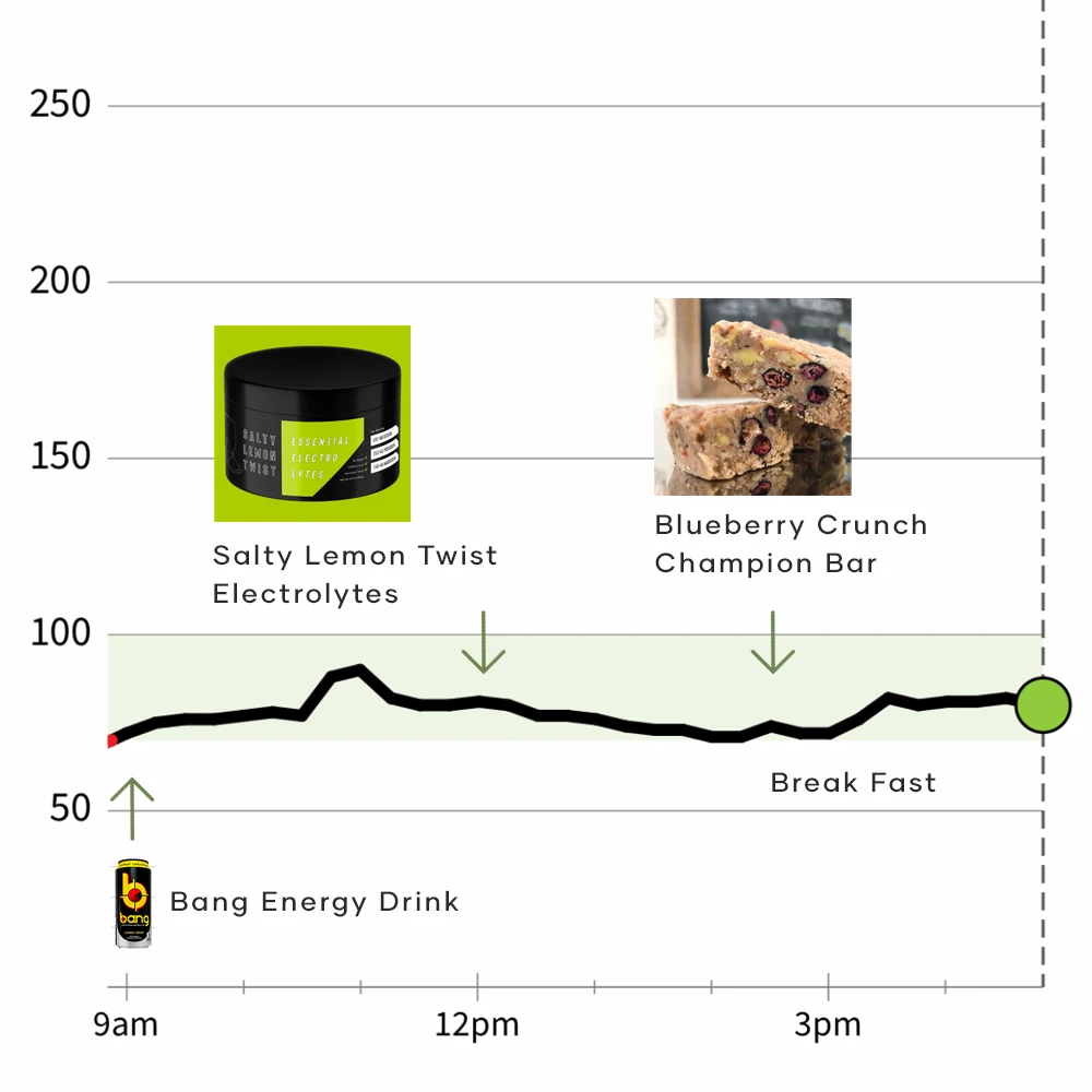 Bang Electrolytes and Champion Bars CGM Test