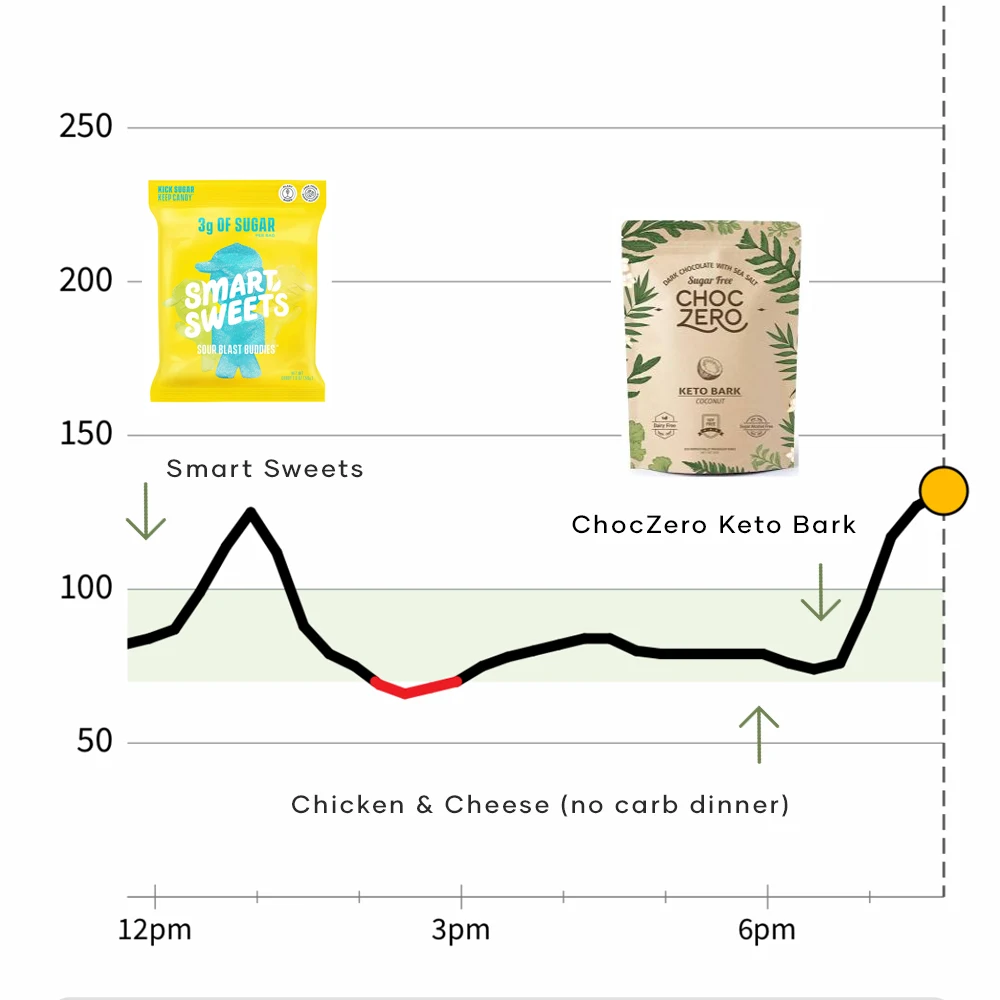 Smart Sweets ChocZero CGM Test