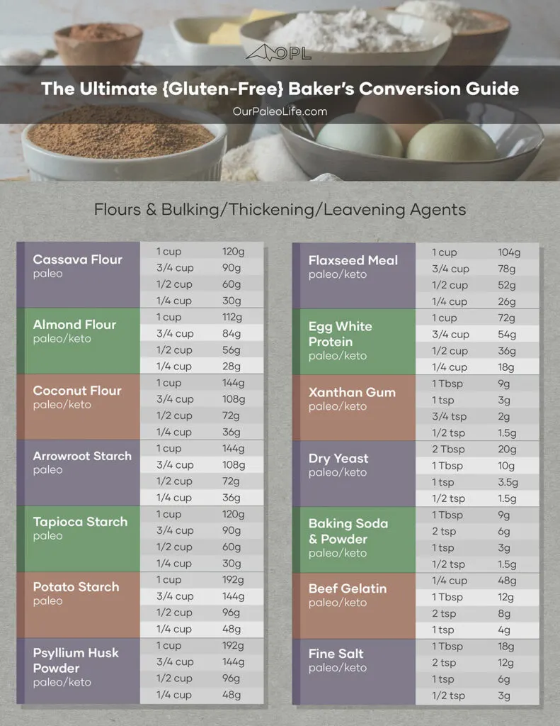 The Ultimate Gluten-Free Bakers Conversion Guide {page 1}