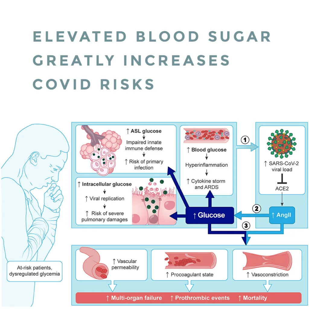 Elevated blood sugar greatly increases covid risks