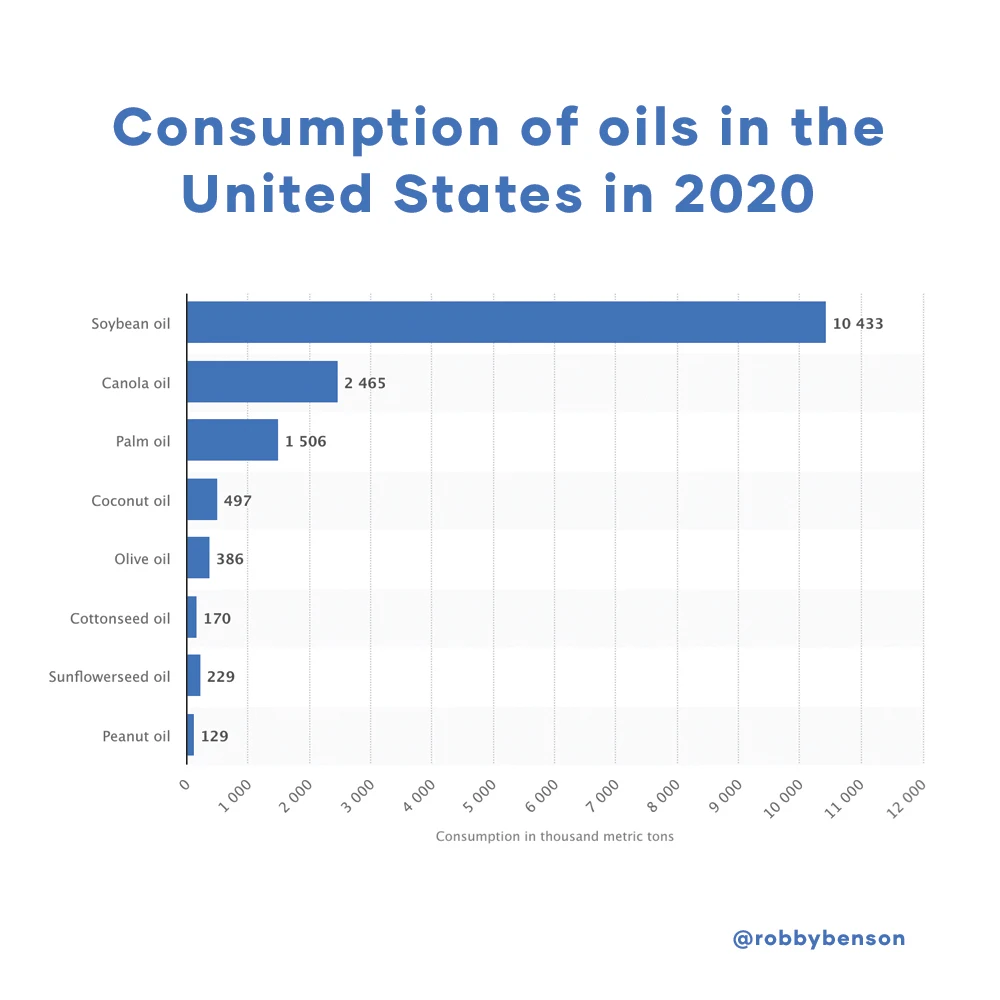 Consumption of oils US 2020