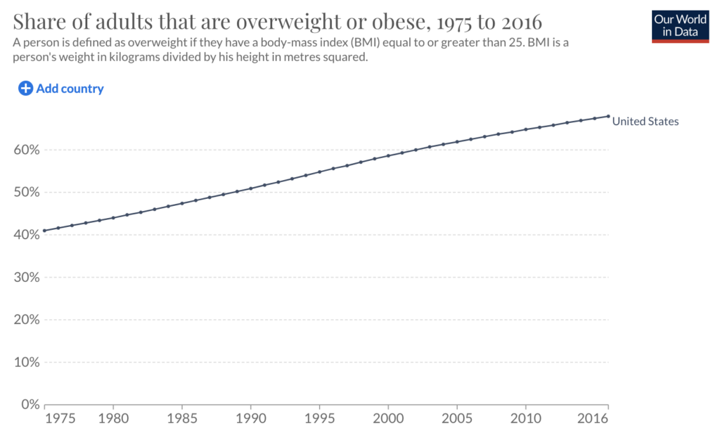 Obesity Growth Graph